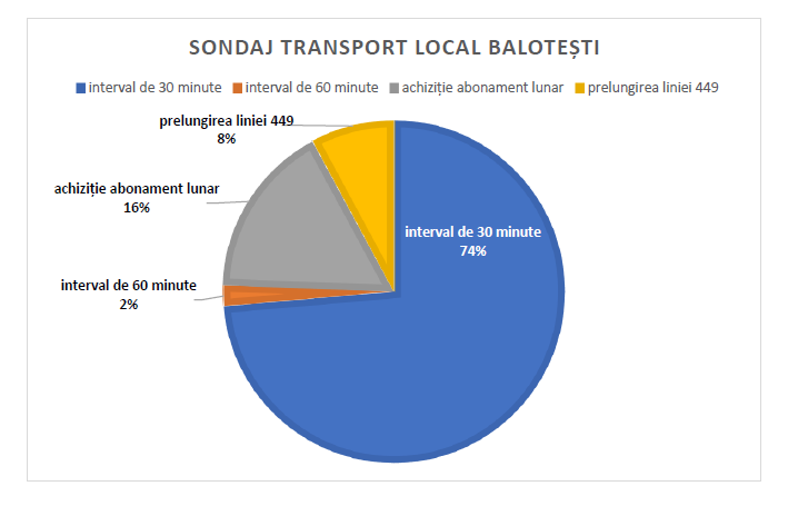 sondaj transport local