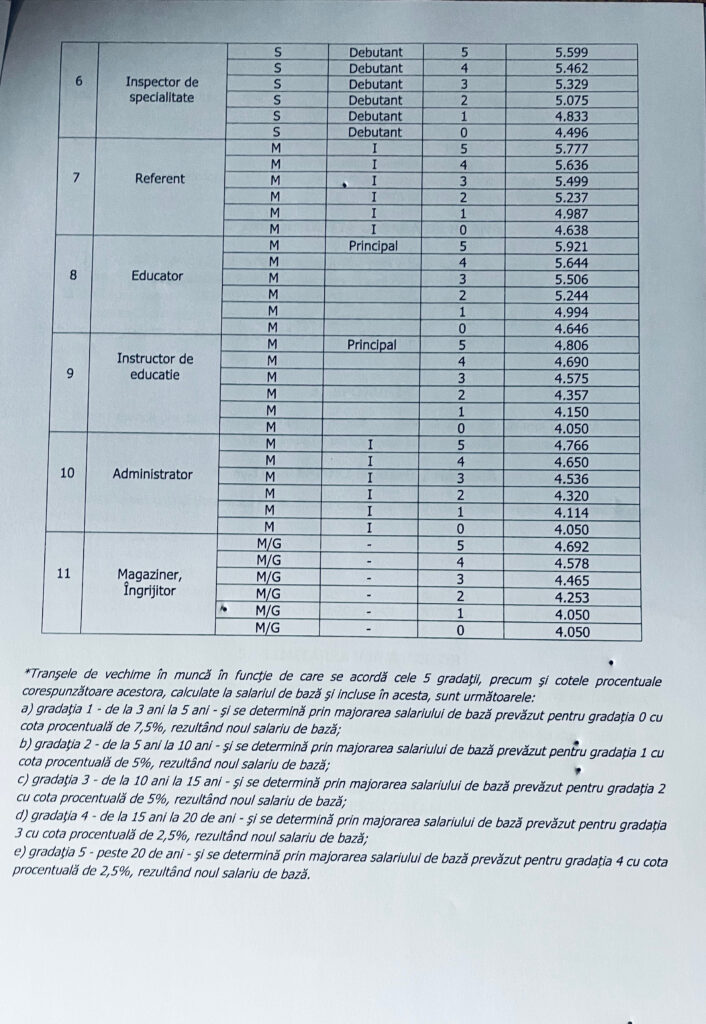 Primăria Balotești - salarii și indemnizații
